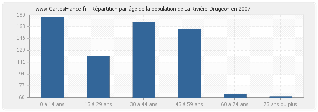 Répartition par âge de la population de La Rivière-Drugeon en 2007